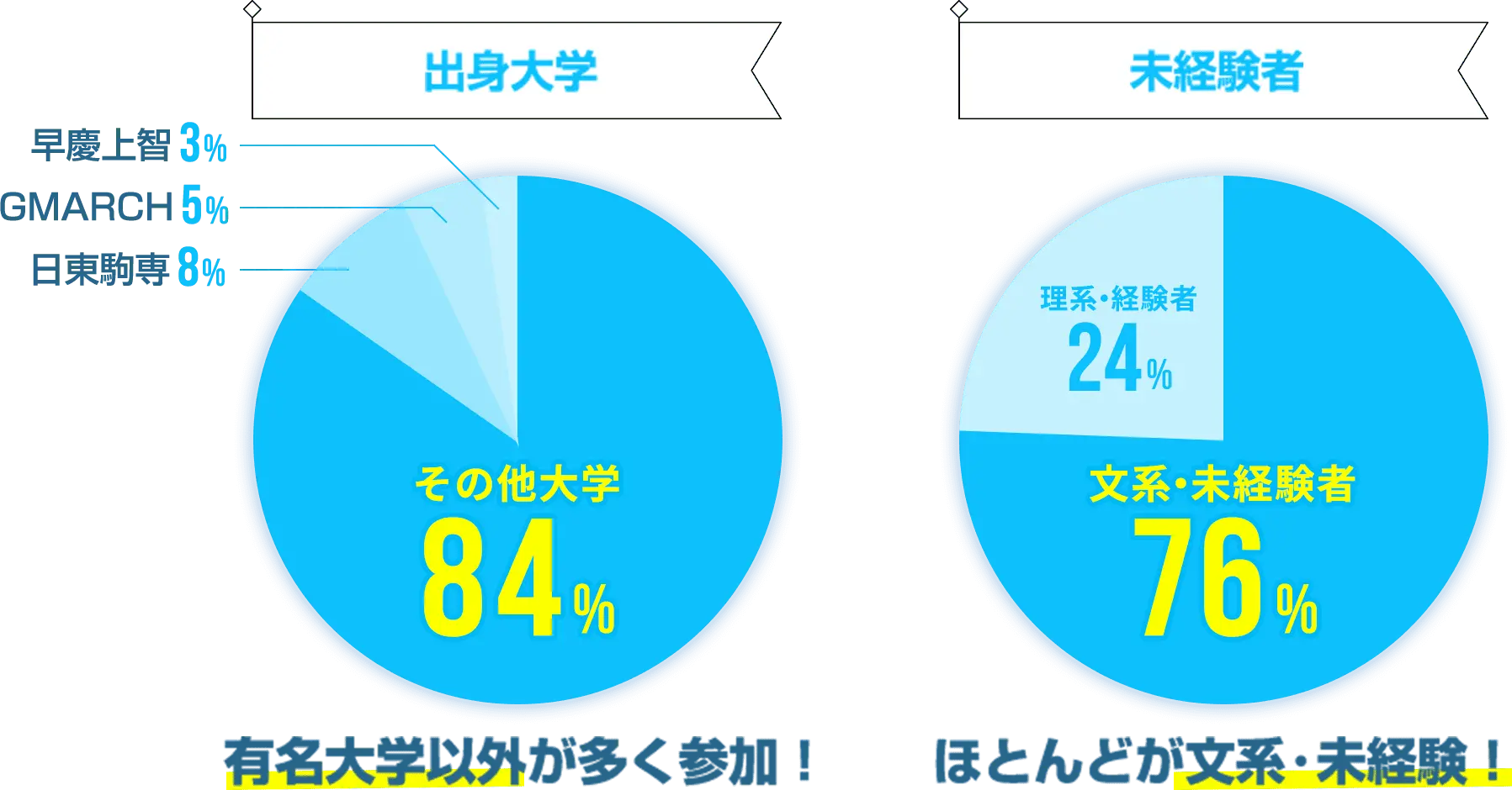 出身大学、未経験者、男女比のグラフ