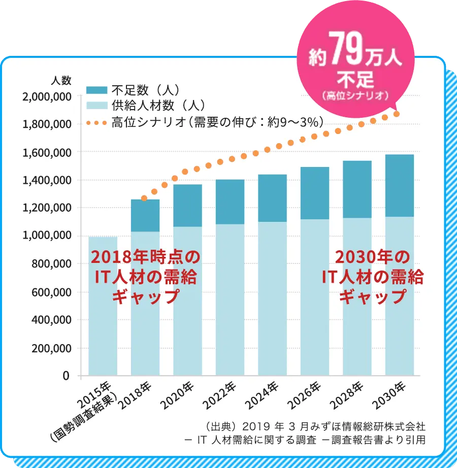 IT人材不足のデータ