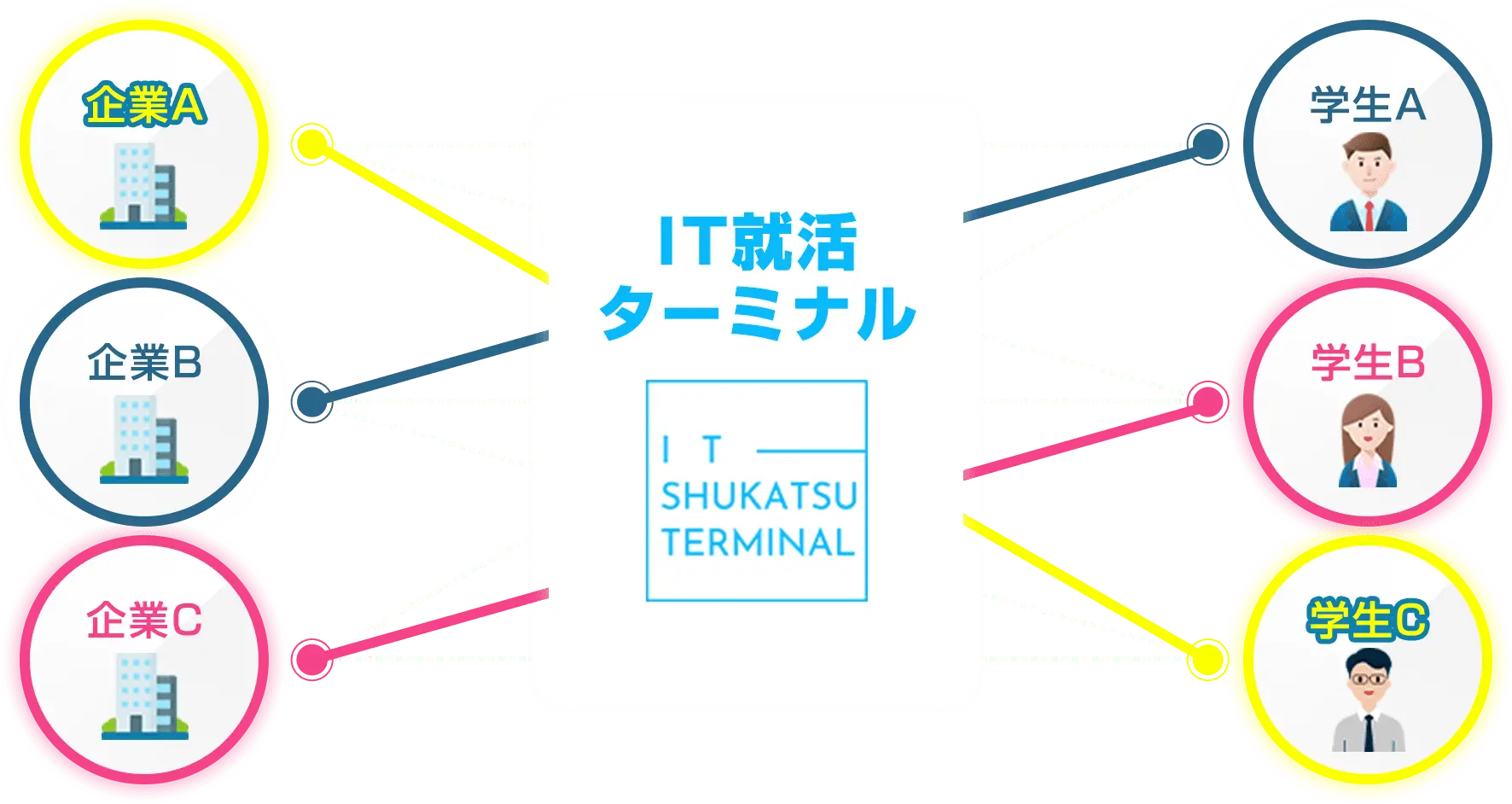 IT就活ターミナルの活用イメージ