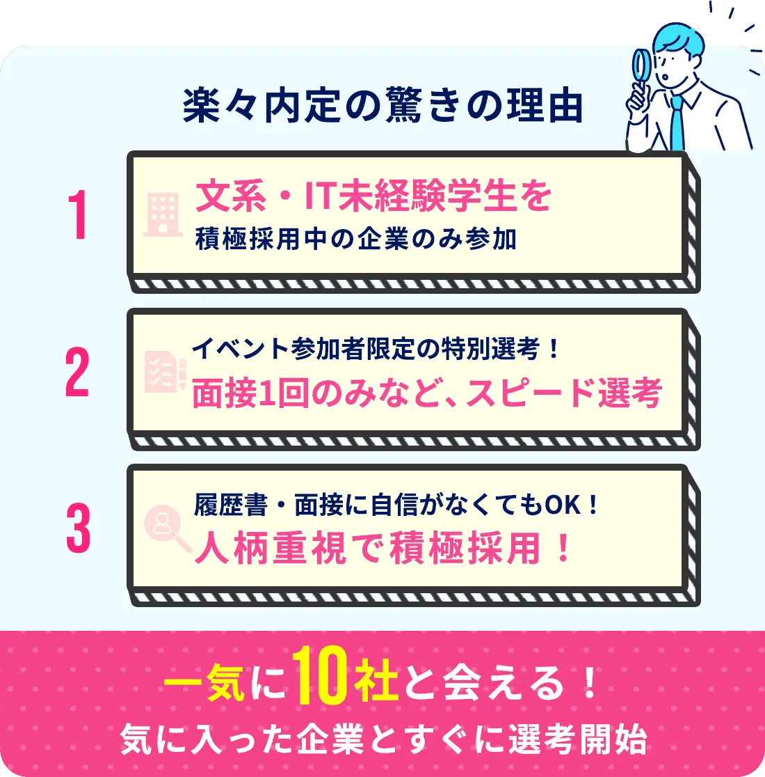 楽々内定の驚きの理由 文系・IT未経験学生を積極採用中の企業のみ参加 イベント参加者限定の特別選考！面接1回のみなど、スピード選考 履歴書・面接に自信がなくてもOK！人柄重視で積極採用！一気に10社と会える！気に入った企業とすぐに選考開始