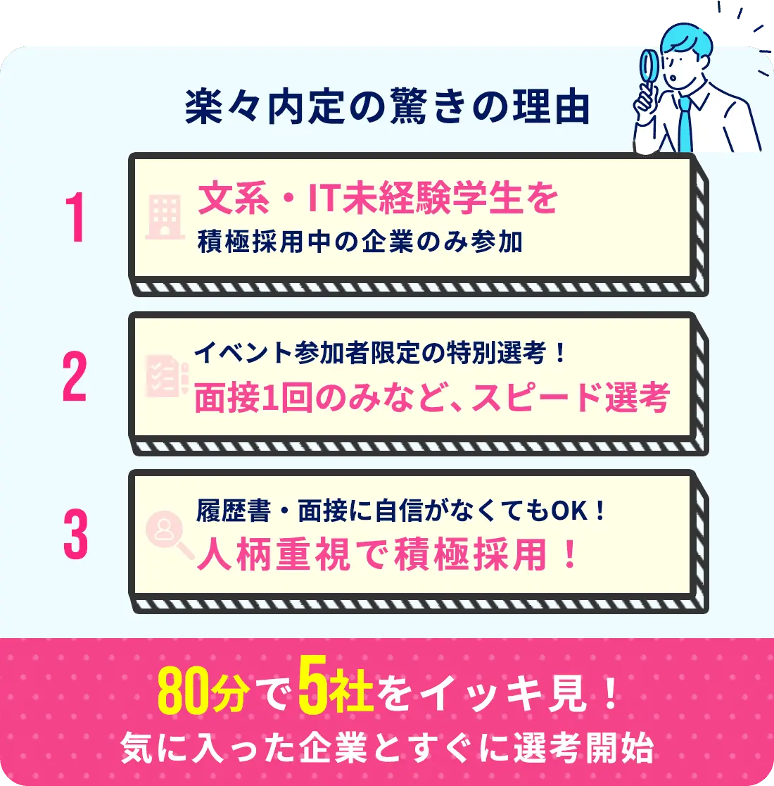 楽々内定の驚きの理由 文系・IT未経験学生を積極採用中の企業のみ参加 イベント参加者限定の特別選考！面接1回のみなど、スピード選考 履歴書・面接に自信がなくてもOK！人柄重視で積極採用！一気に10社と会える！気に入った企業とすぐに選考開始